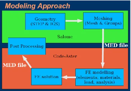 Figure  2-5 :  L’approche  de  simulation  intégrée  de  Salomé-Meca  et  Code-Aster  (source  documentation Edf) 