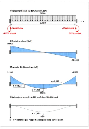 Figure 3-4: Résultats du calcul analytique d’une poutre bi-encastrée soumise à une force répartie 