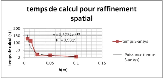 Figure  3-7 :  Étude  de  l’évolution  du  temps  de  calcul  du  cas  de  poutre  simple  sous  Ansys avec un maillage d’hexaèdres 