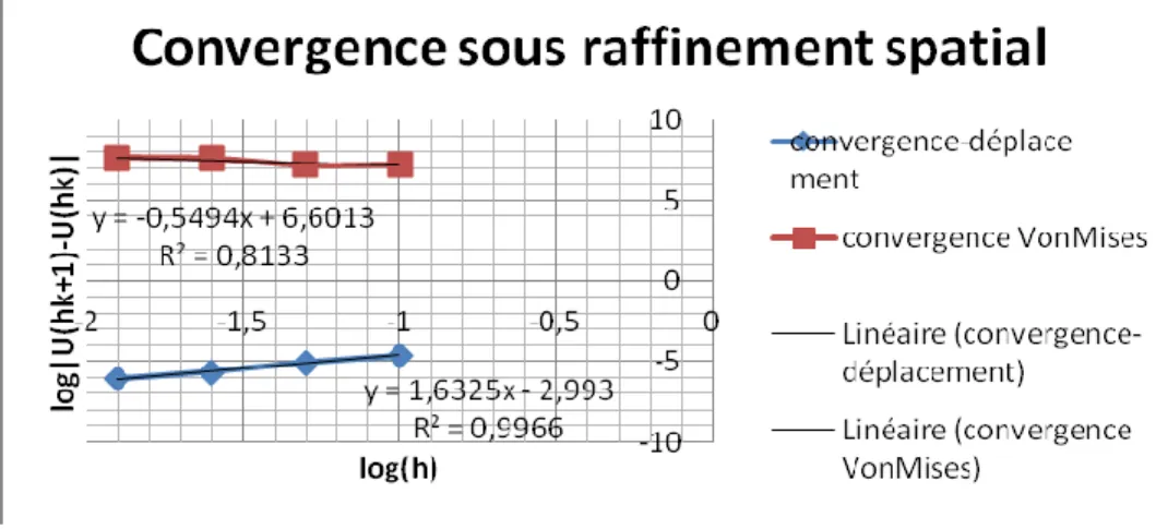 Figure 3-8 : Étude de convergence du cas test de la poutre simple sous Ansys avec  un maillage de tétraèdres 