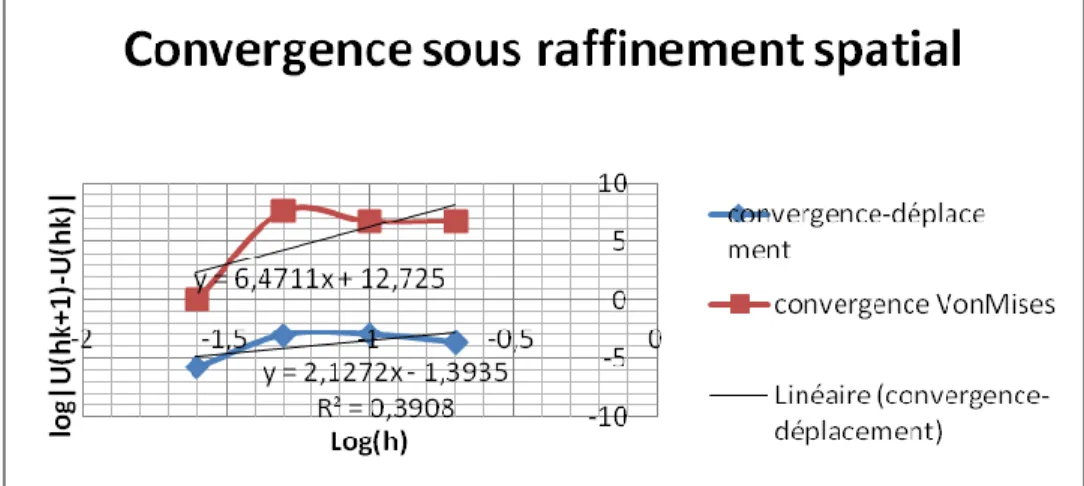 Figure 3-15 : Étude de convergence du cas test ‘’Simple Salomé’’ en maillage tétraédrique  L’influence  du  maillage  tétraédrique  est  prononcée  avec  ce  modèle  sous  Aster