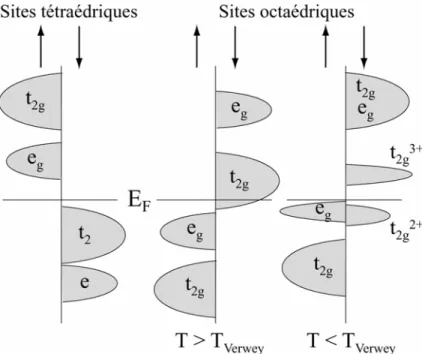 diagramme de bande à T&gt;T V  tiré des calculs de structure de bande électronique d’après 