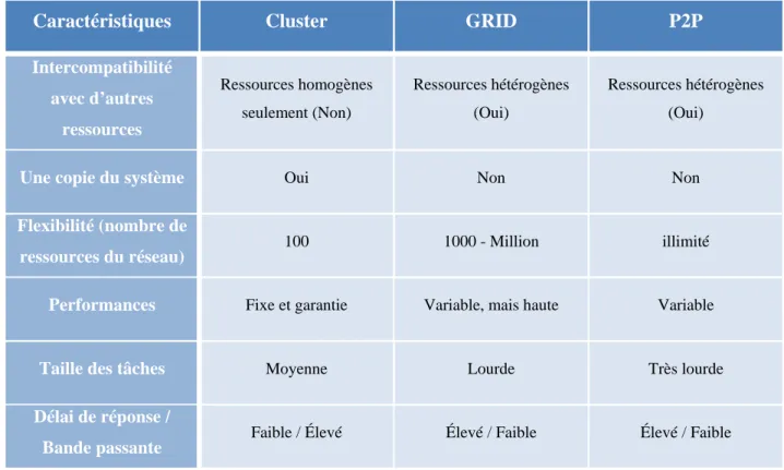 Tableau 2.2 - Tableau comparatif des réseaux d’ordinateurs (2 e  partie) 