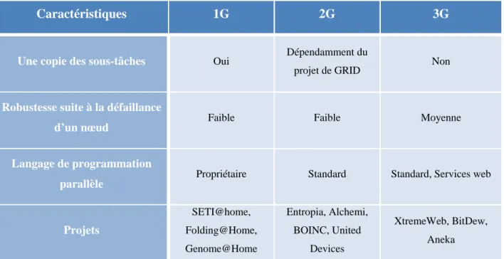 Tableau 2.4 - Tableau comparatif des générations de GRID (2 e  partie) 