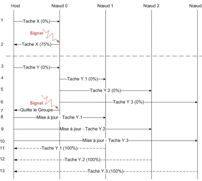 Figure 3.2 - Diagramme de séquence d'une déconnexion douce 
