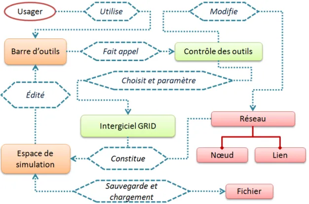 Figure 4.2 - Flux de données dans l’architecture du simulateur 