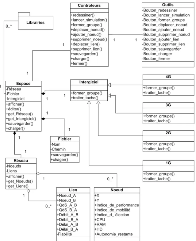 Figure 4.3 - Diagramme UML de classe de l’architecture du simulateur 