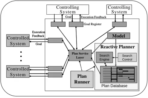 Figure 1.6: Structure of an IDEA agent, from [Dias 03]