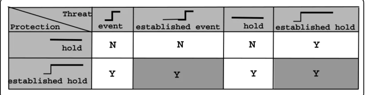 Figure 2.12: Different categories of threats