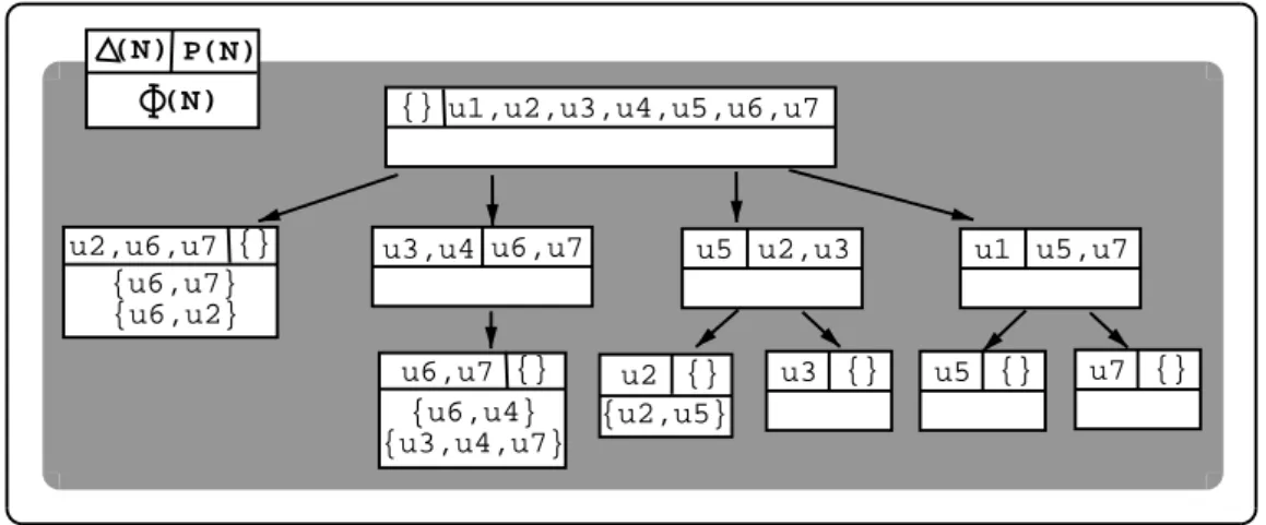 Figure 2.16: Example of search tree developed with the DECLIC algorithm