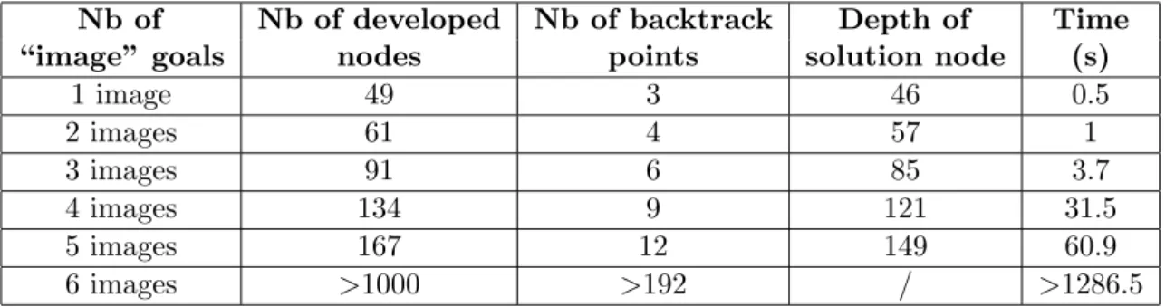 Table 2.5: Examples of planning performances