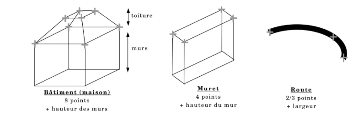 Figure I.12 : Schémas de la géométrie d’une maison, d’un muret et d’une route.
