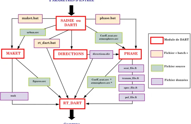 Figure I.27 : Schéma de l’architecture informatique de DART. Modules d’interfaçage homme-machine : 