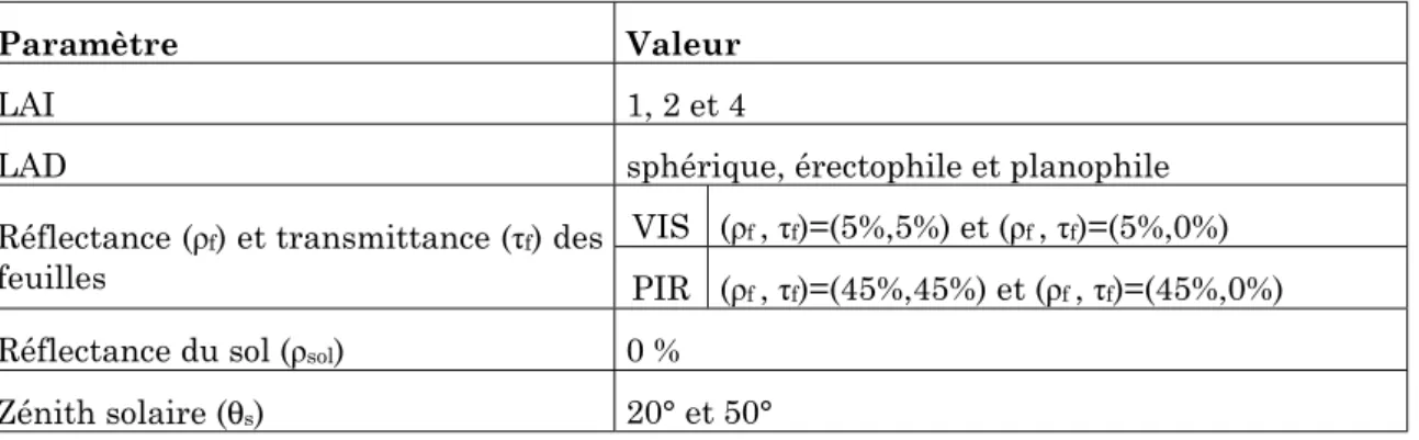 Tableau II.1 : Paramètres de la maquette représentant une couche homogène. 
