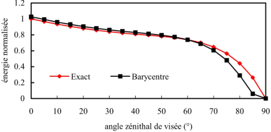 Figure II.10 : Diffusions d'ordre 1 exactes et simulées par DART. θ s =50°. LAI = 2. LAD sphérique