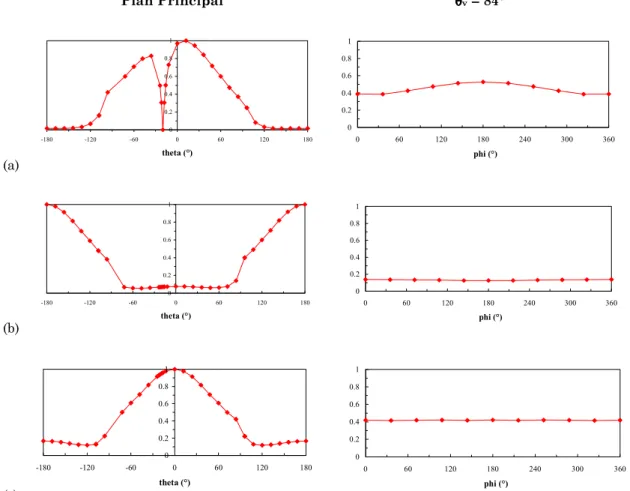 Figure II.14 : Distribution angulaire normalisée du rayonnement intercepté après les diffusions 