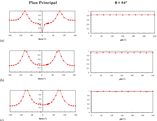 Figure II.15 : Distribution normalisée du rayonnement absorbé après les diffusions d’ordre 1 (a),  d’ordre 2 (b) et d’ordre 3 (c) dans le plan principal et les directions d'angle zénithal 