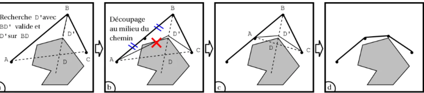 Figure 2.3: Deux phases d’optimisation locale. (a) et (b) montre un cas avec collision donc avec cr´ eation d’un point interm´ ediaire