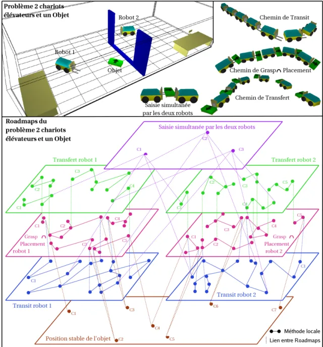 Figure 3.4: Topologie d’un probl` eme de manipulation de deux chariots ´ el´ evateur et d’un objet.