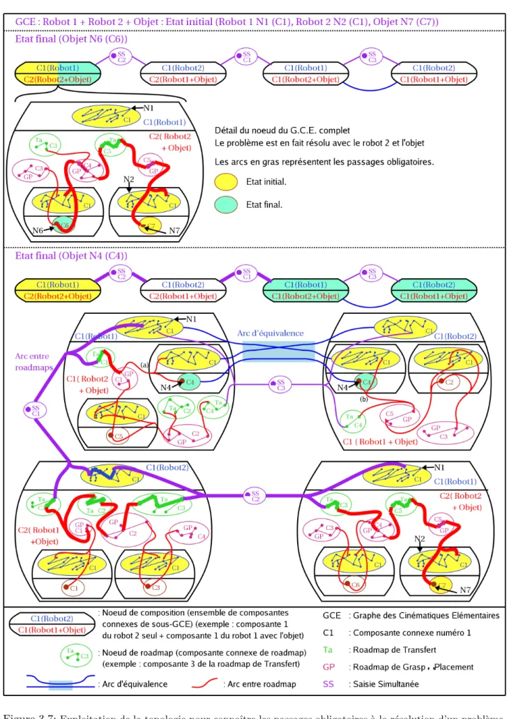 Figure 3.7: Exploitation de la topologie pour connaˆıtre les passages obligatoires ` a la r´ esolution d’un probl` eme.