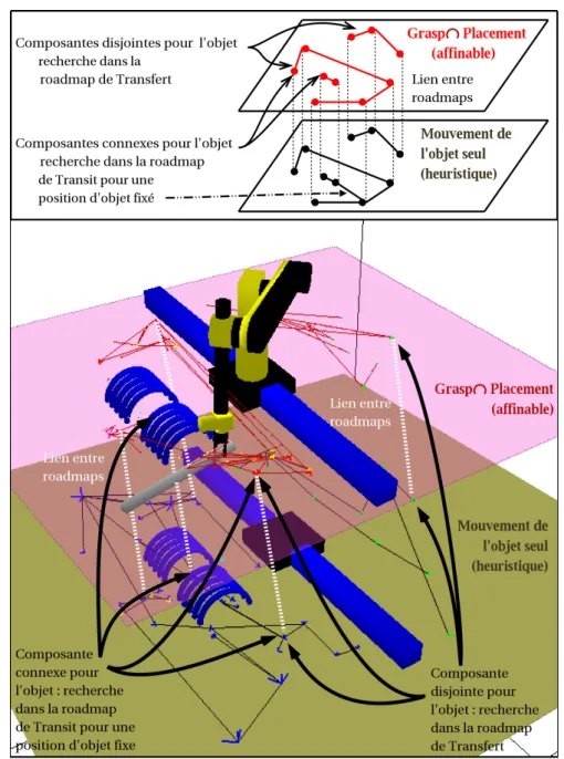 Figure 4.1: Utilisation d’une roadmap heuristique pour ´ etudier la topologie d’une roadmap de Grasp ∩ Place- Place-ment .