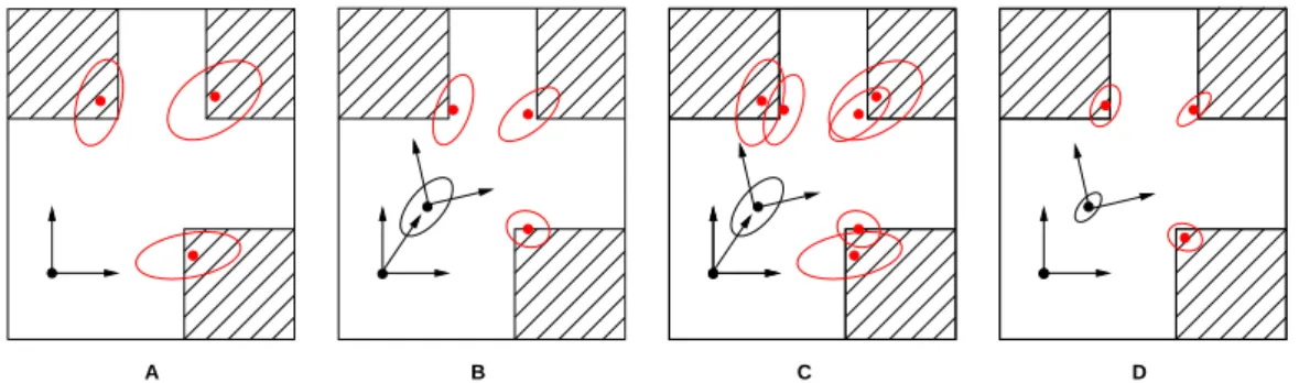 Figure 1.1: Illustration of the SLAM problem with a robot evolving on a plane: (a), environ-