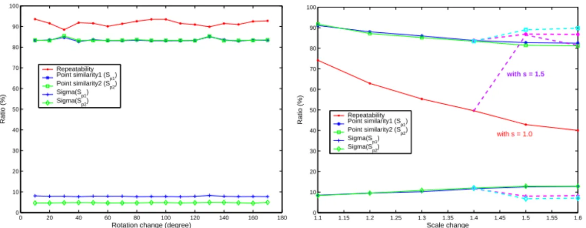 Figure 2.2: Evolution of the mean and standard deviation of matching points similarity