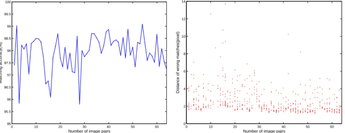 Figure 2.12: Percentage of inliers matches for the 63 run of the algorithm, and distances