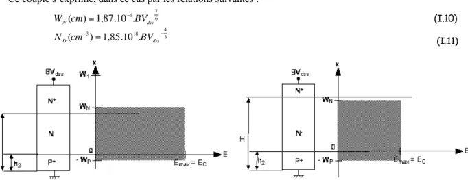 Figure I.3 : Répartition du champ électrique au claquage dans une diode P + N - N +   : jonction plane en limitation de charge d’espace.