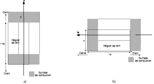 Figure I.9 : Paramètres géométriques permettant le calcul de la limite du silicium pour les transistors unipolaires :  a) verticaux, b) latéraux.