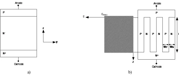 Figure I.11 : Coupe schématique de : a) une diode PN - N +  conventionnelle,  b) une Superjonction.