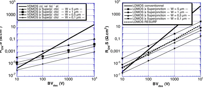 Figure I.13 : Comparaison des limites du silicium — compromis “R ON .S / BV dss ” — des composants unipolaires verticaux