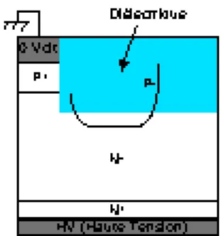 Figure II.4 : Terminaison de jonction utilisant une tranchée profonde remplie d’oxyde ou d’un autre diélectrique.