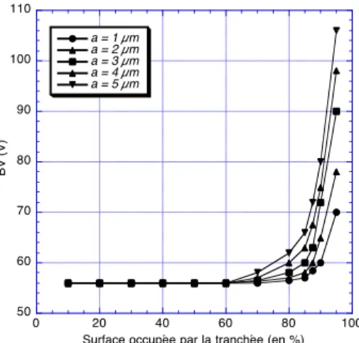 Figure II.8 : Distribution des lignes équipotentielles  au claquage pour la U-diode verticale.