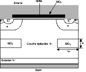 Figure II.20 : Variations de la tenue en tension et de la résistance passante spécifique du transistor VDMOS à oxyde