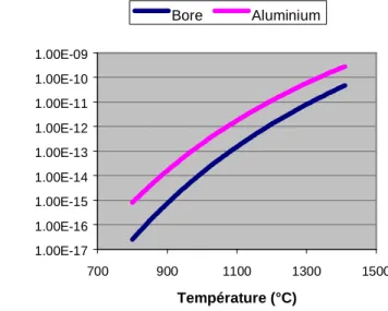 Figure 20 : Variation comparée des coefficients de diffusion du bore et de l'aluminium   en fonction de la température