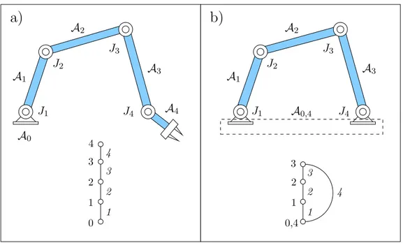 Figure 1.3: Planar mechanisms with revolute joints and their kinematic diagrams: (a) 4R planar manipulator (open kinematic chain); (b) the equivalent closed  mech-anisms, called 4R planar linkage.
