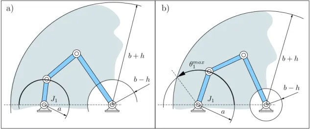 Figure 1.6: Two 4R linkages with different dimensions. The feasible range of values for θ 1 depends on these dimensions.