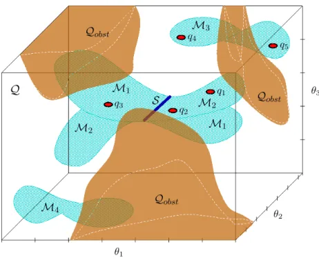 Figure 1.8: Illustration for the formulation of the motion planning problem in presence of closure constraints.