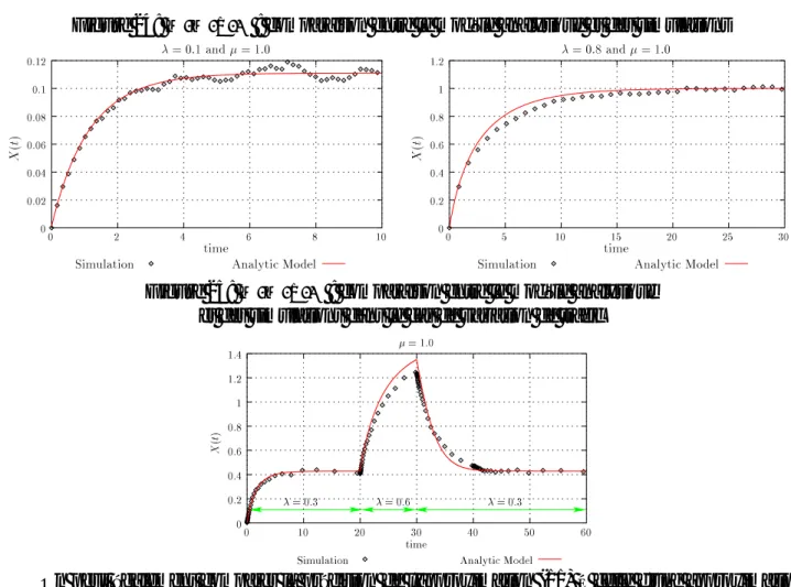 Figure 25:   : comparaison entre le modèle analytique et des simulations dans le cas de variation de trafic