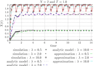 Figure 29: M/D/1/N : comparaison du modèle différentiel avec le modèle analytique exact et des simulations