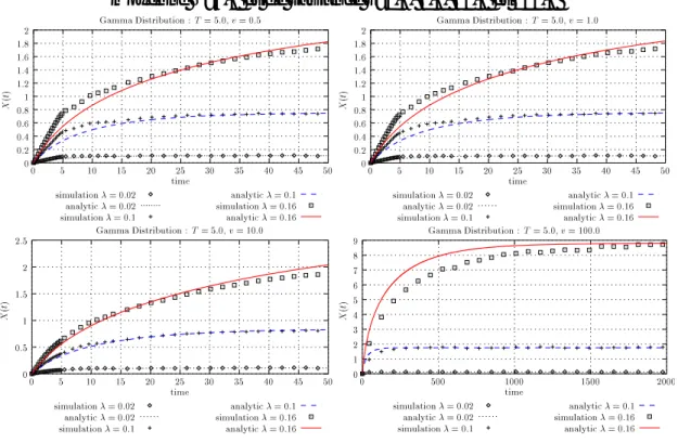 Figure 31:   : réponses transitoires pour des distributions de service Gamma de  moyenne T=5.0 et de variance v=0.5, 1.0, 10.0 et 100.0 
