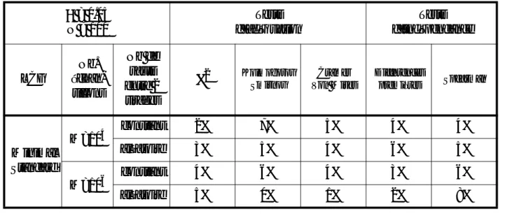 Tableau 7: Tests statistiques sur des générateur uniforme de type LCG α = 0.05 N = 100 Tests d’adéquation Tests d’indépendance LCG Nb