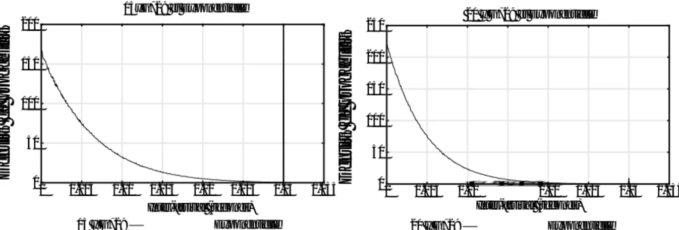 Figure 49: Comparaison d’un agrégat G729 et d’une exponentielle de même débit