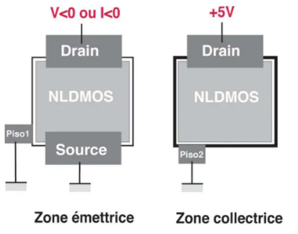 Figure 34 : Polarisation des circuits intégrés pour l'évaluation du courant de substrat