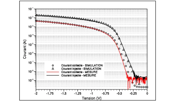 Figure 46 : Comparaison simulation-expérience