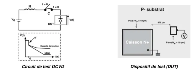 Figure 47 : Méthode Open-Circuit Voltage Decay