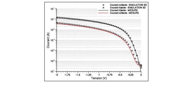 Figure 50 : Comparaison simulation-expérience à T=150°C