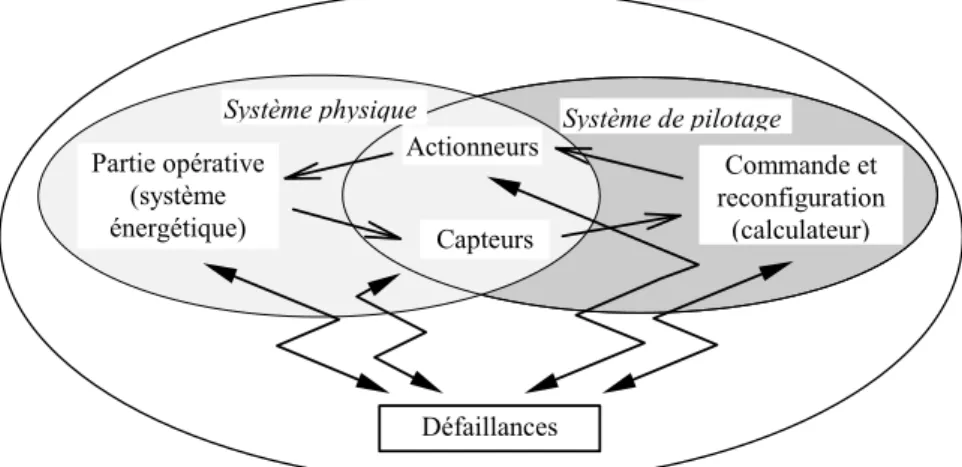 Figure 1.1. Eléments constitutifs d’un système mécatronique 