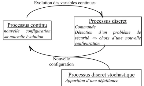 Figure 1.2. Interaction entre processus continus et discrets dans un système 